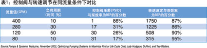 表1：控制阀与转速调节在…如图1